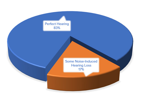 noise induced hearing loss in teenagers