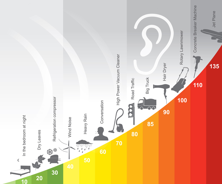 environmental noise levels graphic