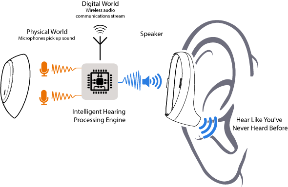 diagram of functionality of completely wireless earbuds by Nuheara