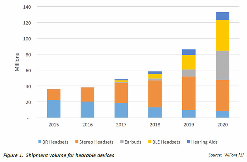 hearables market size