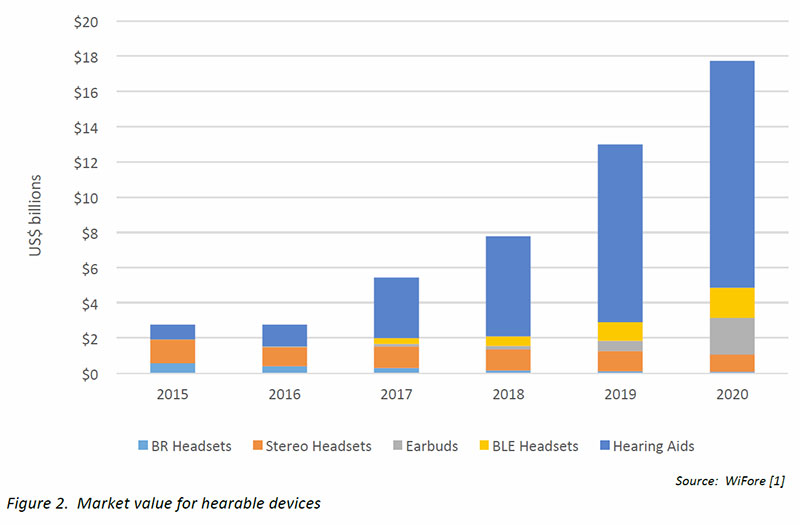 market value for hearable devices