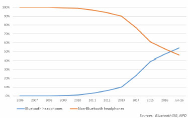 bluetooth vs non-bluetooth headset sales