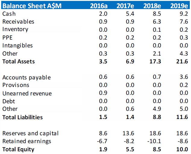 NUH balance sheet projections from 2016