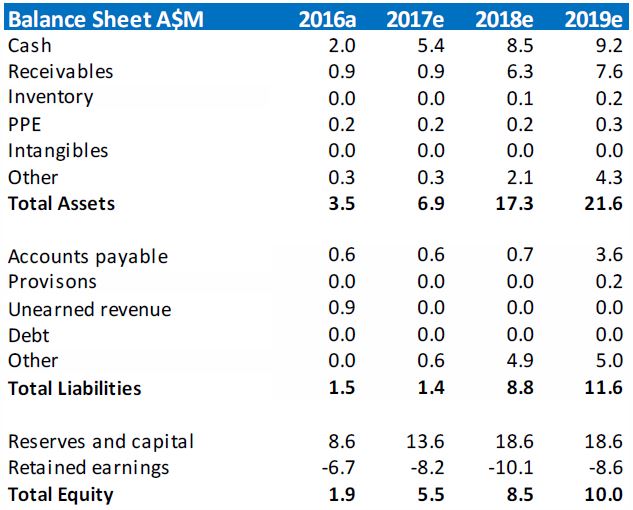 NUH balance sheet projections from 2016