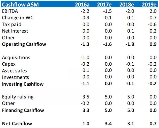 Cashflow estimates for NUH from 2016