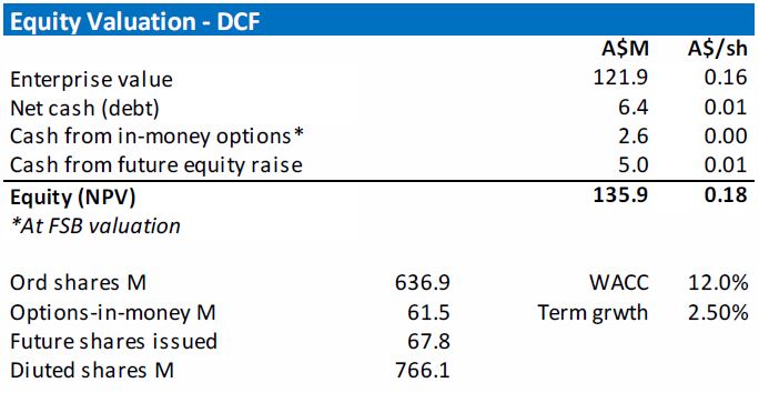 Equity valuation forecasts for NUH from 2016