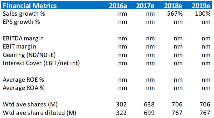 Financial metric projections for NUH from 2016