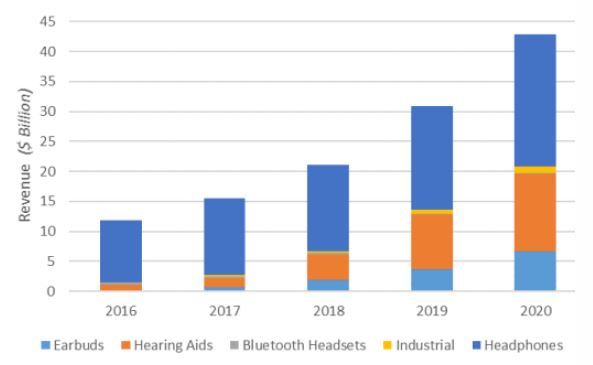 Projected growth in hearables market forecasts from 2016