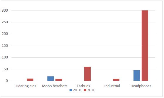 Hearable unit sales projects from 2016 looking forward to 2020