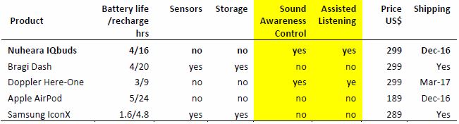 IQbuds vs competitors specifications and comparison chart from 016