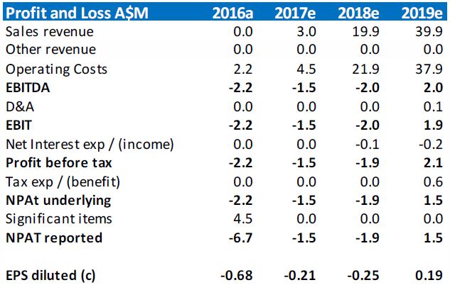 profit loss estimates for NUH from 2016
