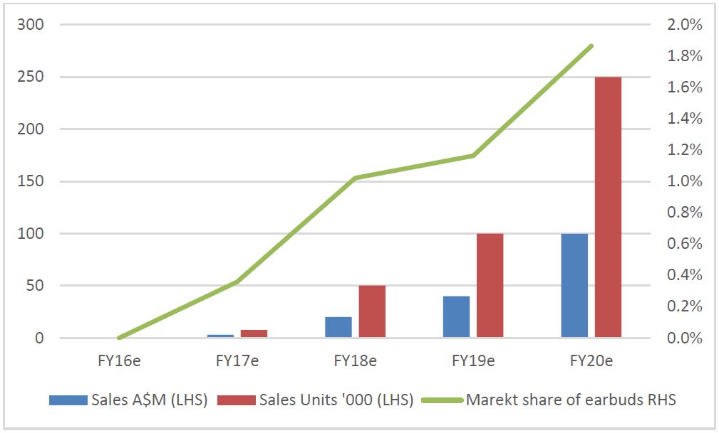 NUH sales and market share projections from 2016