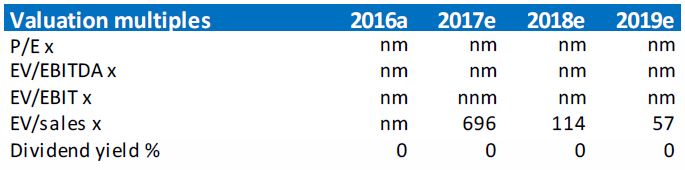 Valuation Multiples for NUH projected from 2016 forward