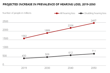 Nuheara Welcomes First-Ever WHO Report On Hearing