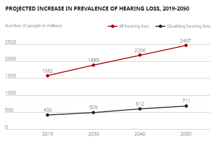 WHO projections of global hearing loss