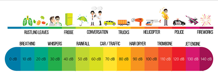 decibel hearing range